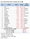 [강세업종] 자동차부품 관련주 상승세…화신 19%↑