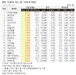 [가치주 시황-24일] 기관이 매집 중인 가치주 20선