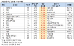 주간 강세 업종과 최고 상승 종목 - 6월 4째주