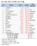 [강세업종] 의류 관련주 상승세…LS네트웍스 19%↑