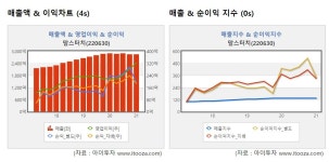 [특징주마감] 맘스터치, 자사주 취득 신탁계약에 16%↑