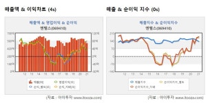 [특징주마감] 엔텔스, 거래량 21배 뛰고 上.. 무슨 일?