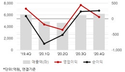 금호타이어, 정상화 로드맵 2단계 진입 가시화.. 목표가 63%↑-삼성證