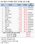 [강세업종] 게임소프트웨어 관련주 상승세…펄어비스 20%↑