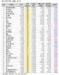 [연속 순매도] 기관, 와이엠씨 28일째 매도