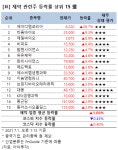 [강세업종] 제약 관련주 상승세…에이디엠코리아 27%↑