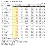 [가치주 시황-1일] 기관이 매집 중인 가치주 20선