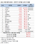 [강세업종] 호텔·레저서비스 관련주 상승세…시공테크 20%↑