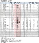 [장마감 급등주 점검] 아즈텍WB 19% 급등 외... 재무 상태는?