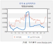 [저PBR] 대현, 올해 이익 개선 기대…PBR 0.68배