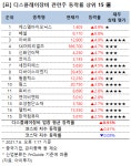 [강세업종] 디스플레이장비 관련주 상승세…에스엘바이오닉스 9%↑