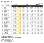 [가치주 시황-7일] 급등! 가치주 20... 씨젠 등