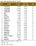 [리스트] 기관과 외국인이 매수한 우량주 20... 더존비즈온 등
