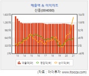[스몰캡] 신흥, 비용절감 덕에 수익성 개선