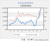 [스몰캡] 신흥, 비용절감 덕에 수익성 개선