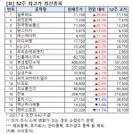 [52주 최고가] 미디어젠 6.9%↑, 19개 종목 장중 신고가