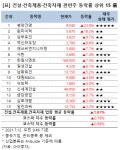 [강세업종] 건설·건축제품·건축자재 관련주 상승세…범양건영 24%↑