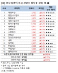 [강세업종] 포장재·종이·목재 관련주 상승세…대영포장 9%↑