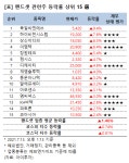 [강세업종] 핸드셋 관련주 상승세…육일씨엔에쓰 9%↑