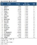 [리스트] 외국인이 매수한 우량주 20... 빛샘전자 등
