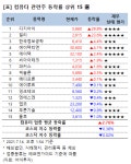 [강세업종] 컴퓨터 관련주 상승세…디지아이 상한가