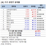 [강세업종] 가구 관련주 상승세…오하임아이엔티 상한가