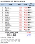 [강세업종] 전기장비 관련주 상승세…일진전기 20%↑