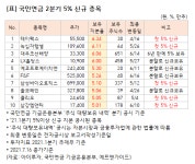 국민연금이 처음 5% 담은 5개株, 주가 훨훨