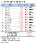 [강세업종] 전기장비 관련주 상승세…일진전기 10%↑