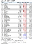 [52주 최고가] 이녹스 6%↑, 28개 종목 장중 신고가