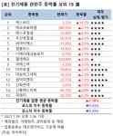 [강세업종] 전기제품 관련주 상승세…에스씨디 15%↑