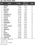 [리스트] 기관이 매수한 우량주 20… 대한유화 등