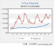 [스몰캡] KG이니시스, 2Q도 기대…본업+자회사 '탄탄'