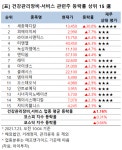 [강세업종] 건강관리장비·서비스 관련주 상승세…세종메디칼 상한가