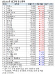 [52주 최고가] 펌텍코리아 7.4%↑, 29개 종목 장중 신고가