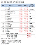[강세업종] 화장품 관련주 상승세…코스나인 17%↑