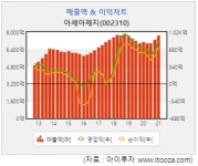 [저PER주] 아세아제지, 올해 고성장 전망…예상 PER 4배