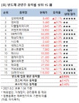 [강세업종] 반도체 관련주 상승세…성우테크론 21%↑