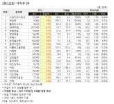 [가치주 시황-2일] 급등! 가치주 20... 씨앤지하이테크 등