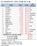 [강세업종] 호텔·레저서비스 관련주 상승세…모두투어 3%↑