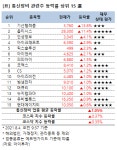 [강세업종] 통신장비 관련주 상승세…기산텔레콤 14%↑