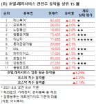 [강세업종] 호텔·레저서비스 관련주 상승세…하나투어 4%↑