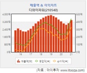 [저PER주] 디와이파워, 전방시장 회복에 성장세 이어갈까