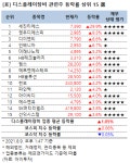 [강세업종] 디스플레이장비 관련주 상승세…세진티에스 상한가