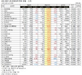 [실적 집계] SK케미칼, 2Q 영업이익 +388%..어닝 서프라이즈