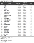 [리스트] 기관이 매수한 우량주 20… 카페24 등