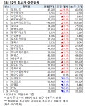 [52주 최고가] 제이엠아이 13.3%↑, 26개 종목 장중 신고가