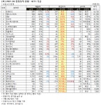 [실적 집계] 태광, 2Q 영업이익 예상치 94% 상회