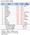 [강세업종] 조선 관련주 상승세…인화정공 8%↑