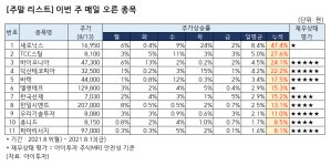 [주말 리스트] 이번 주 날마다 오른 11종목은?